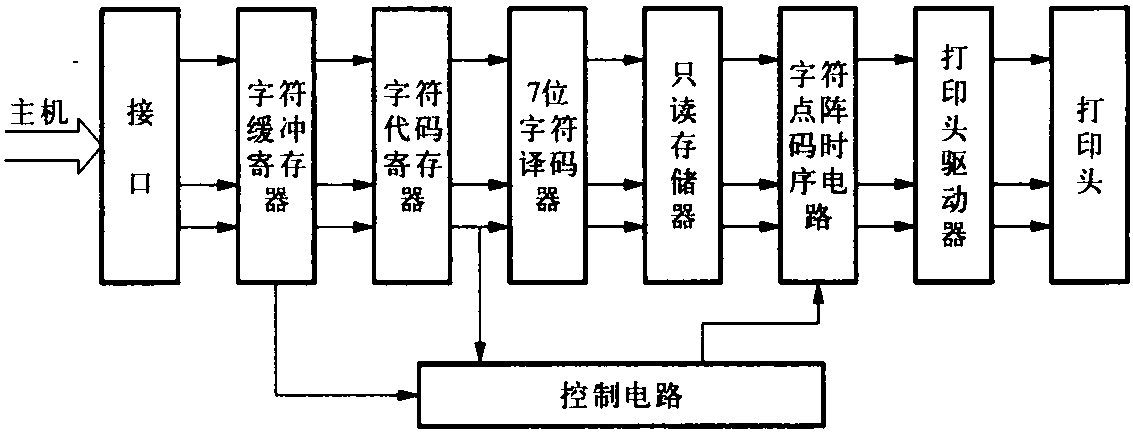 一、針式打印機的結(jié)構(gòu)組成與工作原理